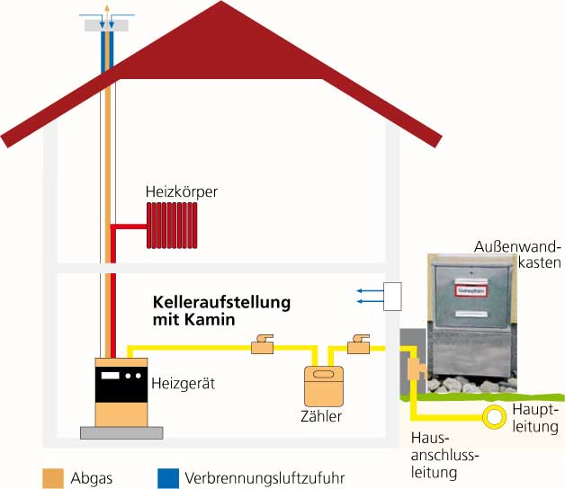 Hausanschluss Gas Schema
