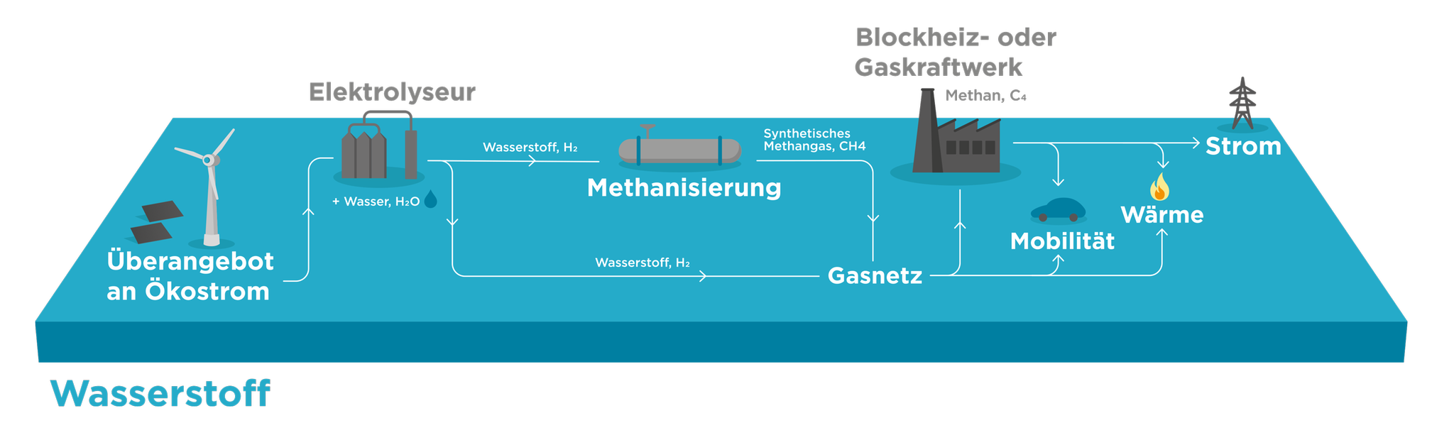 Die Energiezukunft und der Energieträger Gas - Netz Oberösterreich